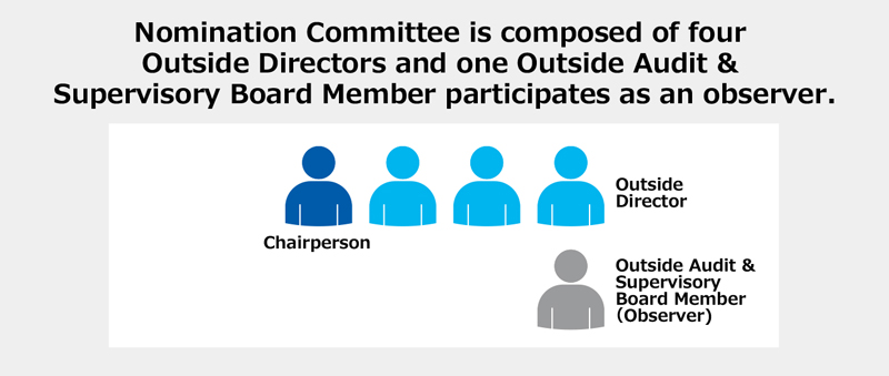 Nomination Committee is composed of four Outside Directors and one Outside Audit & Supervisory Board Member participates as an observer