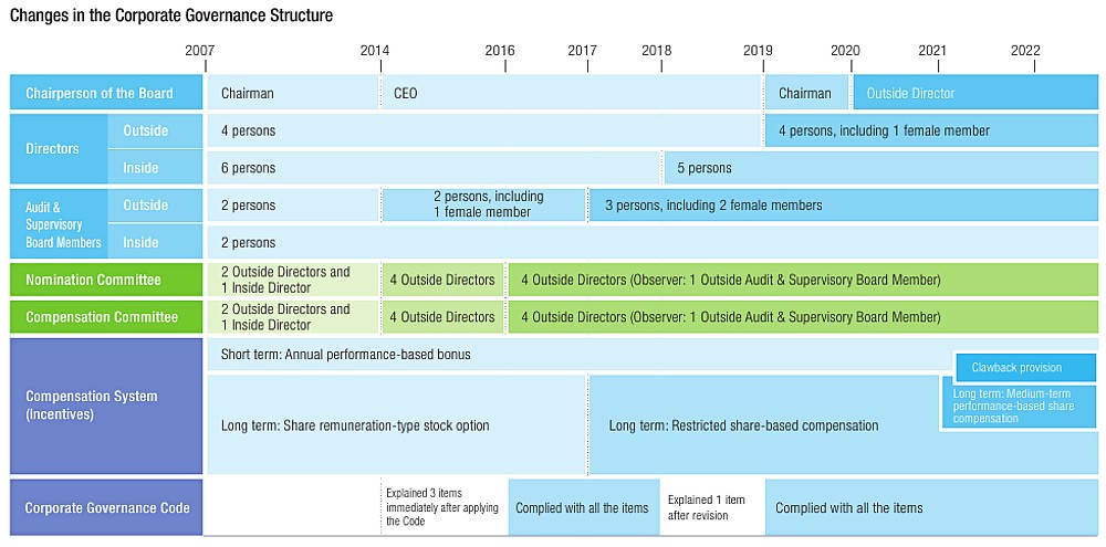 Changes in the Corporate Governance Structure