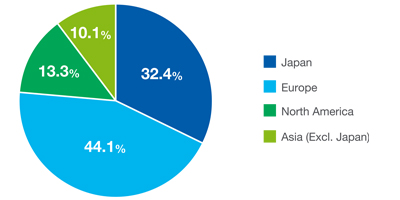 Geographical distribution of Tier 1 suppliers for four main production bases