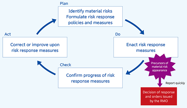 Risk Management
