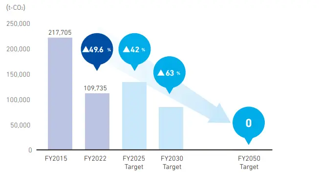 FY2025 and FY2030 Target toward Carbon Neutrality graph