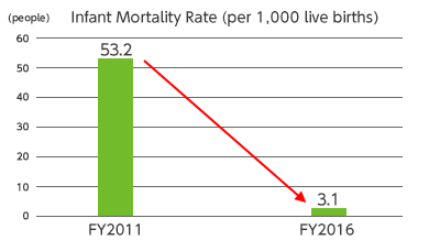 乳幼児死亡率：53.2（2011年度）→3.1（2016年度）