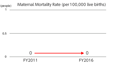 妊産婦死亡率：0（2011年度）→0（2016年度）