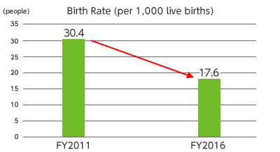 出生率：30.4（2011年度）→17.6（2016年度）