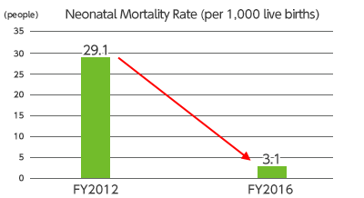新生児死亡率：29.1（2012年度) →3.1 （2016年度）