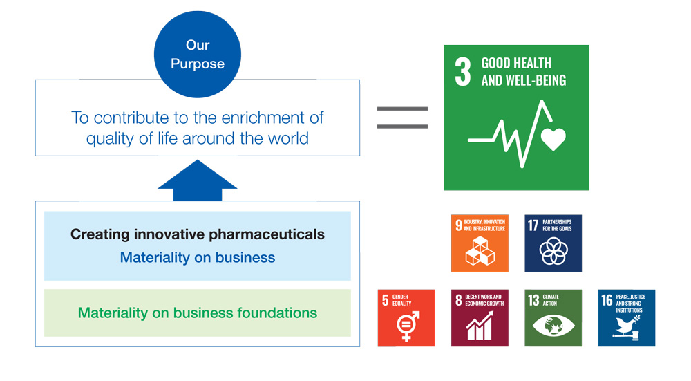 Materiality - Our Approach - Sustainability - Daiichi Sankyo