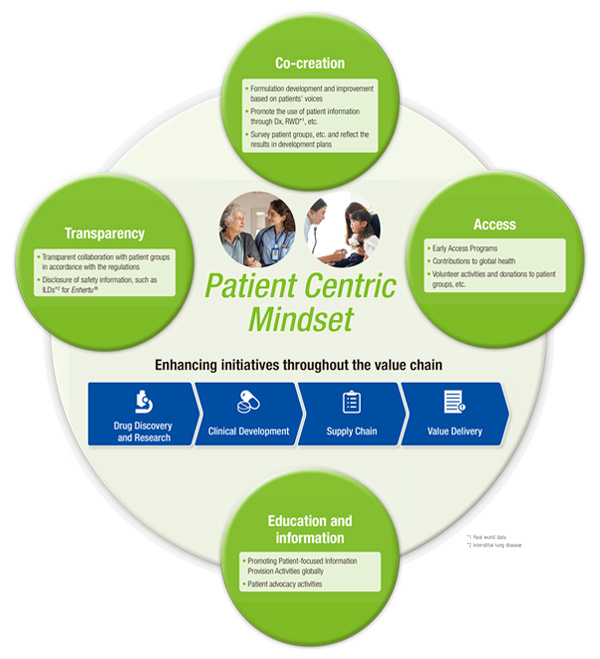 Enhancing initiatives throughout the value chain