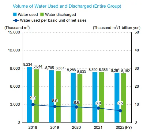 Water consumed(Withdrawal) and Wastewater Discharged (Entire Group)graph