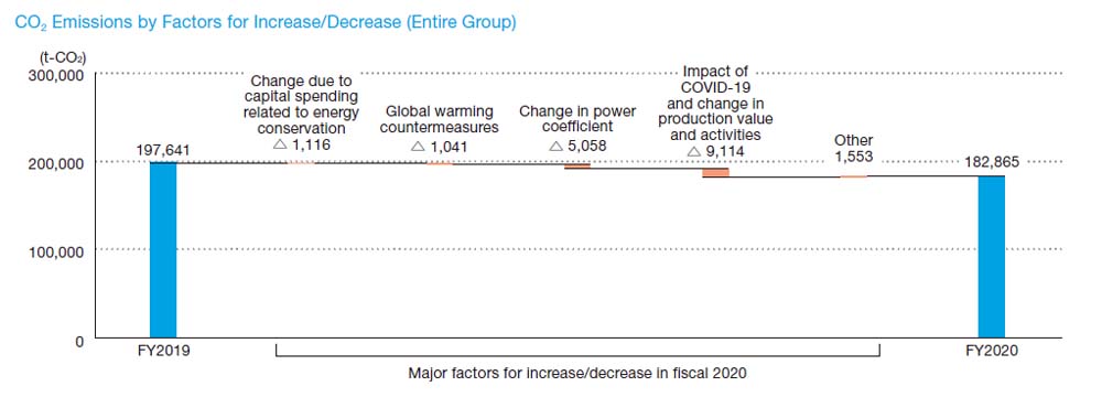 CO₂Emissions by Factors for Increase/Decrease (Entire Group) graph