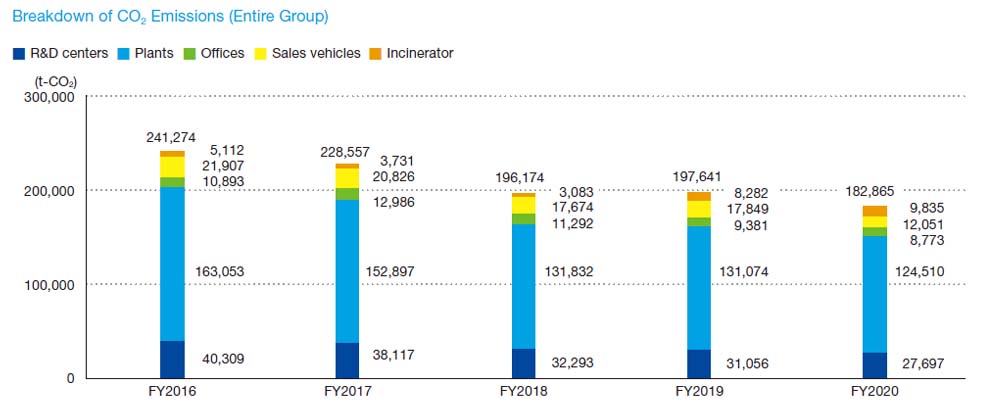 Breakdown of CO₂ Emissions (Entire Group) grapf