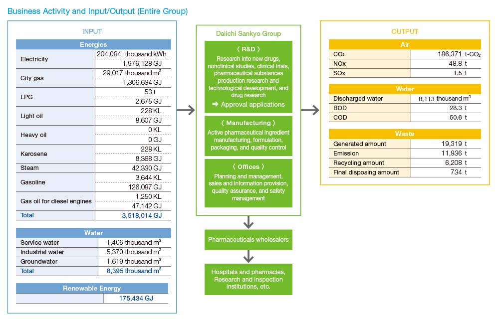 Business Activity and Input/Output (Entire Group)