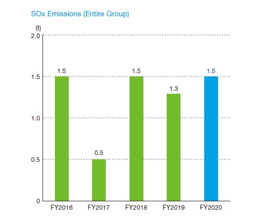 SOx Emissions (Entire Group) graph