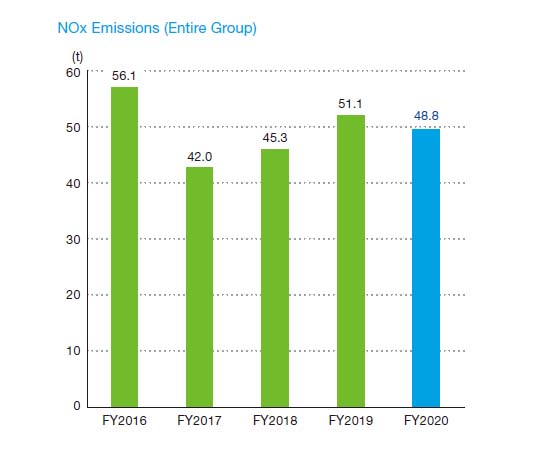 NOx Emissions (Entire Group) graph