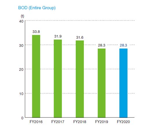 BOD (Entire Group) graph