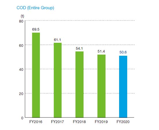 COD (Entire Group) graph