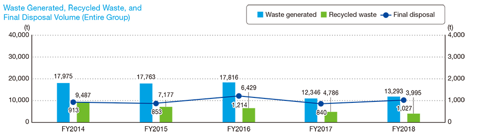 Total Waste Generation and Disposal (Group in Japan)