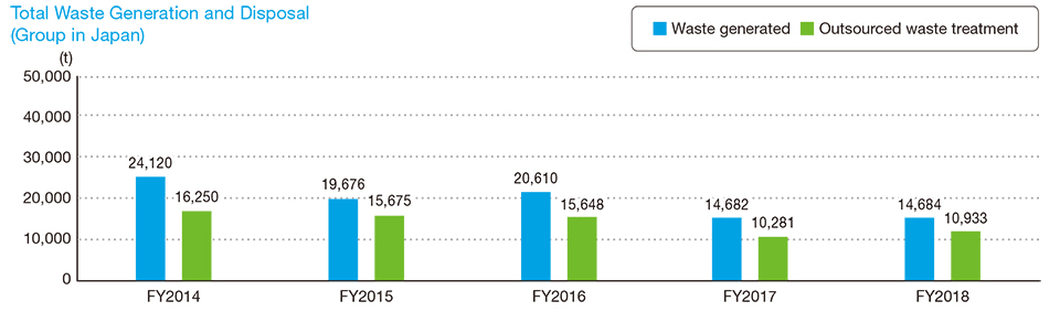 Final Disposal Volume and Rate (Group in Japan)