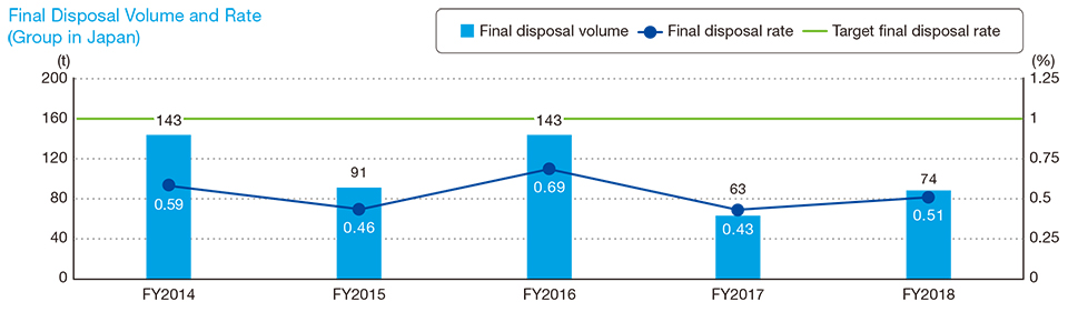 Recycled Waste and Recycling Rates (Group in Japan)