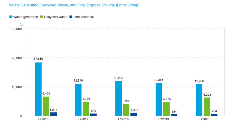 Waste Generated, Recycled Waste, and Final Disposal Volume (Entire Group) graph