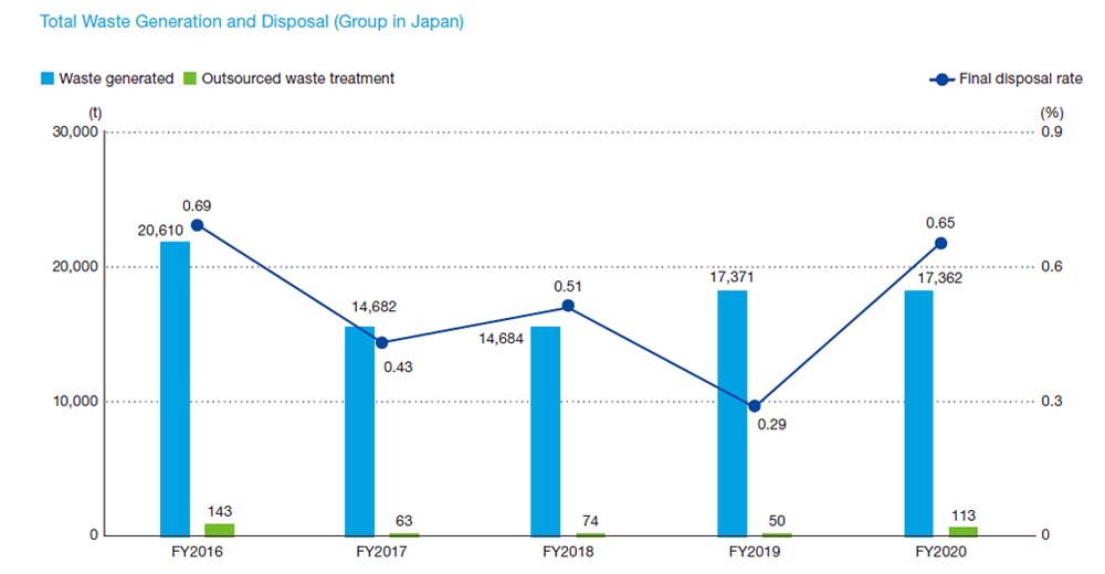 Total Waste Generation and Disposal (Group in Japan) graph